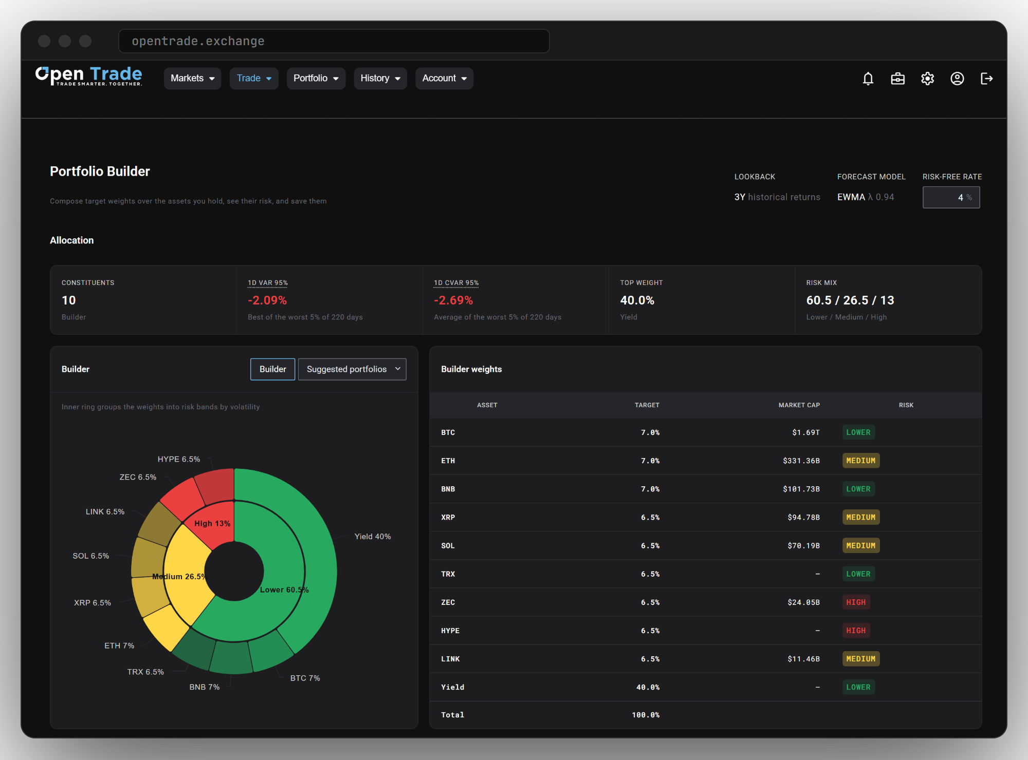 The Open Trade Portfolio Builder showing target weights, risk bands and one-day VaR